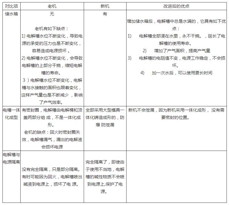 沃克氢氧机小型机新老机器对比分析