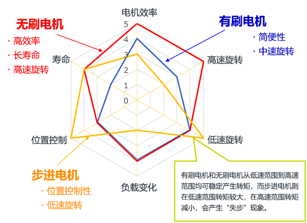 小型电机的性能比较